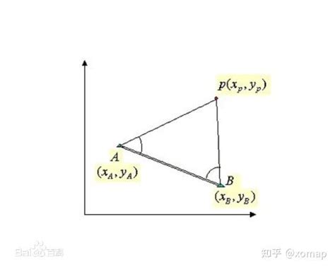 前方交會法|前方交会